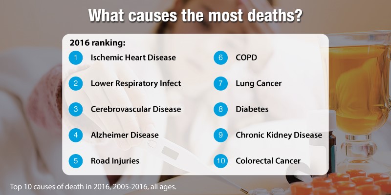 What Causes the Most Death?